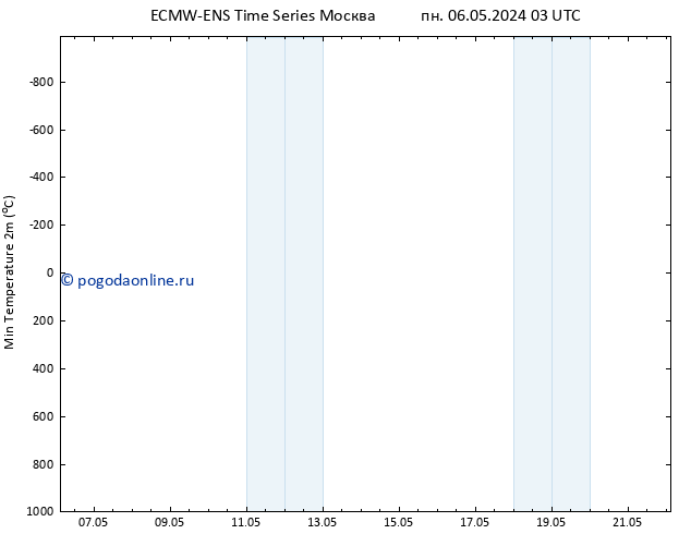 Темпер. мин. (2т) ALL TS ср 08.05.2024 03 UTC