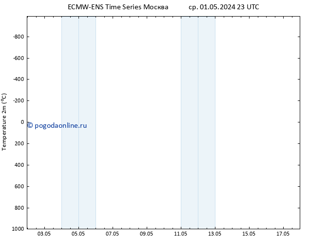 карта температуры ALL TS сб 04.05.2024 05 UTC