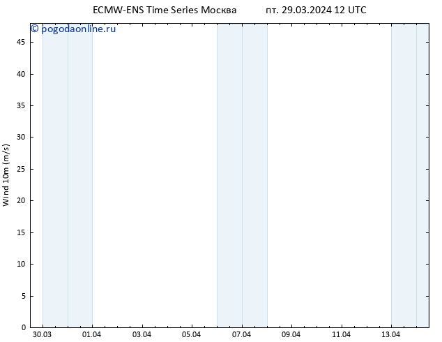 ветер 10 m ALL TS пт 29.03.2024 12 UTC