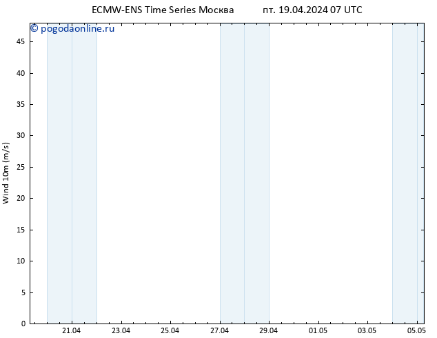 ветер 10 m ALL TS Вс 21.04.2024 07 UTC