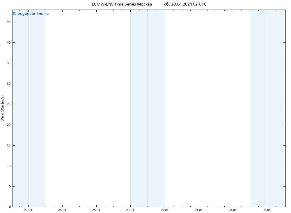 ветер 10 m ALL TS сб 20.04.2024 08 UTC