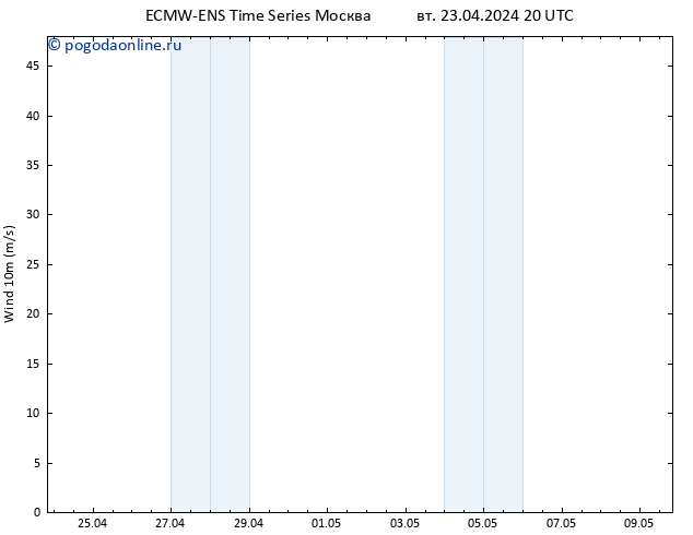 ветер 10 m ALL TS ср 24.04.2024 02 UTC