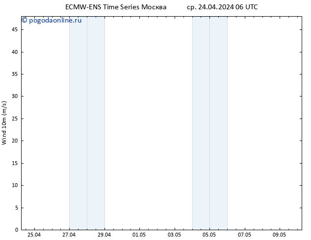 ветер 10 m ALL TS ср 24.04.2024 12 UTC