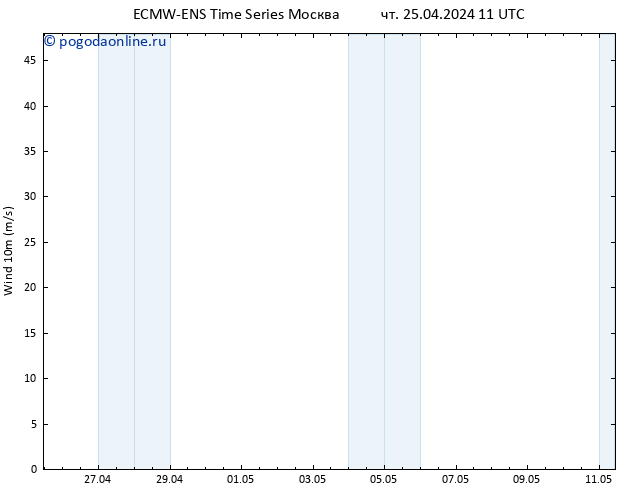 ветер 10 m ALL TS чт 25.04.2024 17 UTC