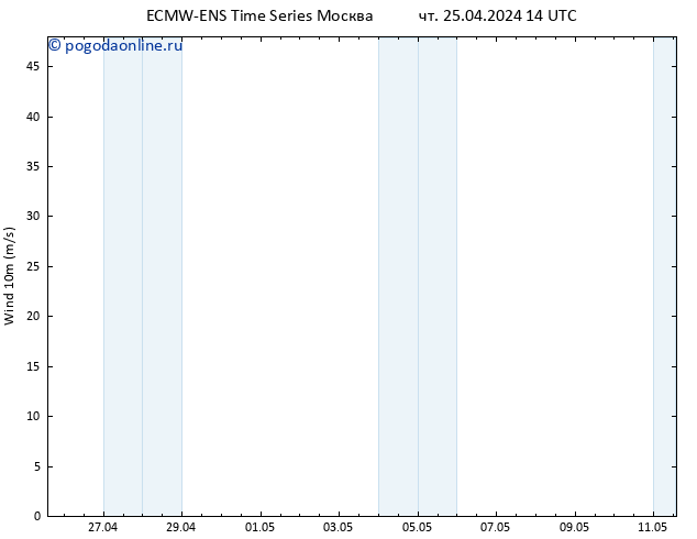 ветер 10 m ALL TS пт 26.04.2024 14 UTC