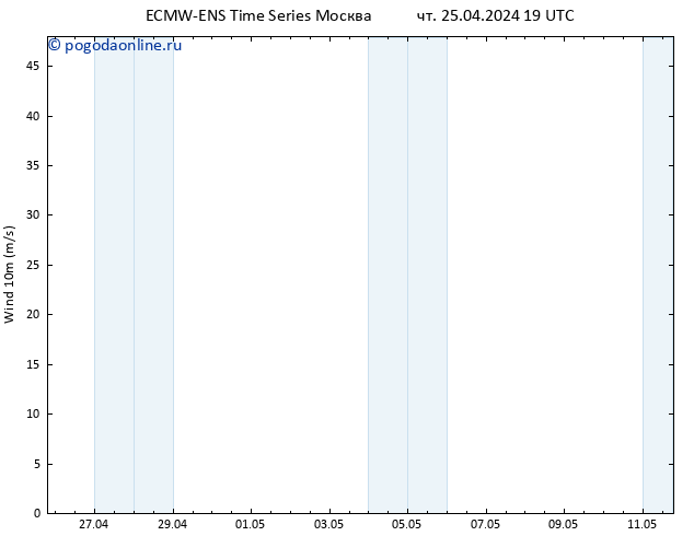 ветер 10 m ALL TS сб 11.05.2024 19 UTC