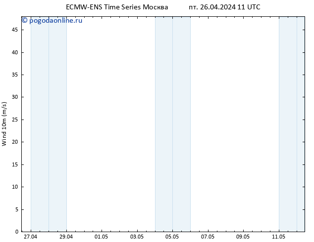 ветер 10 m ALL TS пт 26.04.2024 23 UTC