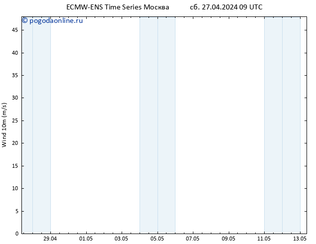 ветер 10 m ALL TS сб 27.04.2024 09 UTC