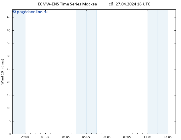ветер 10 m ALL TS вт 30.04.2024 18 UTC