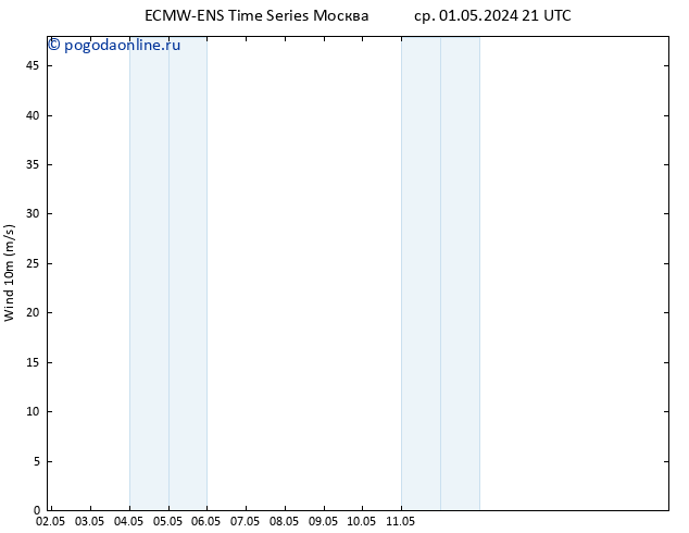 ветер 10 m ALL TS чт 02.05.2024 21 UTC