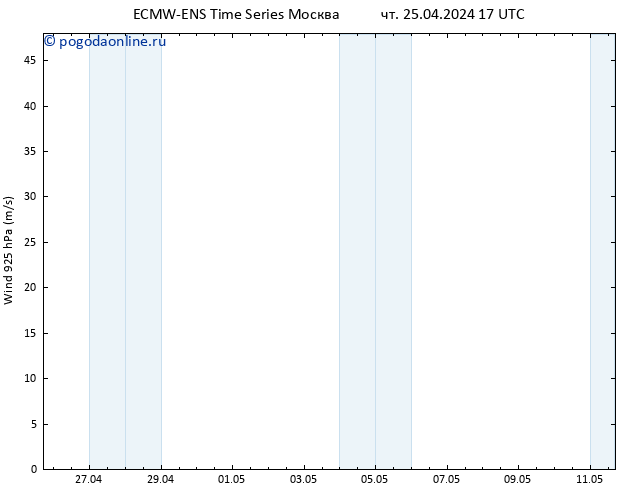 ветер 925 гПа ALL TS чт 25.04.2024 17 UTC