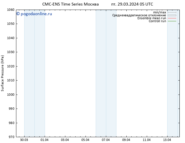 приземное давление CMC TS пт 29.03.2024 05 UTC