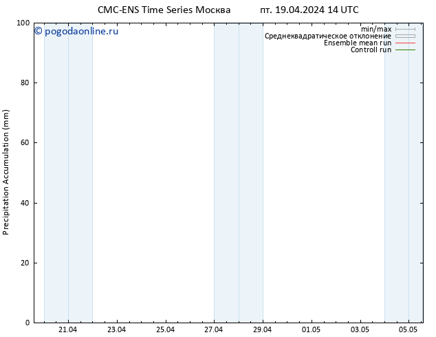 Precipitation accum. CMC TS пт 19.04.2024 14 UTC