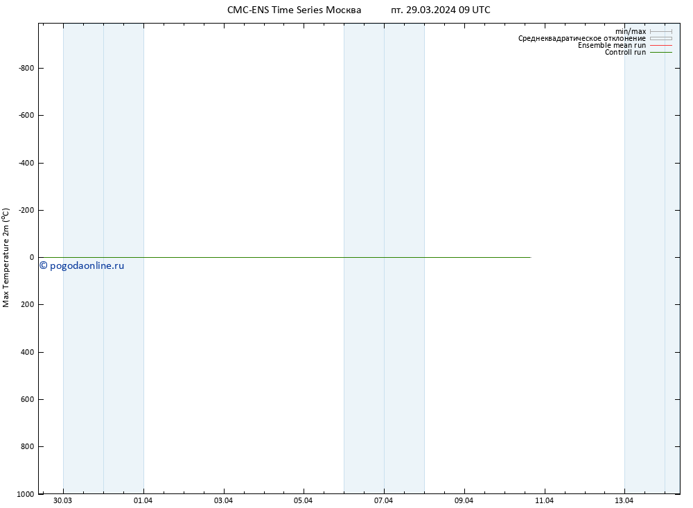 Темпер. макс 2т CMC TS пт 29.03.2024 09 UTC