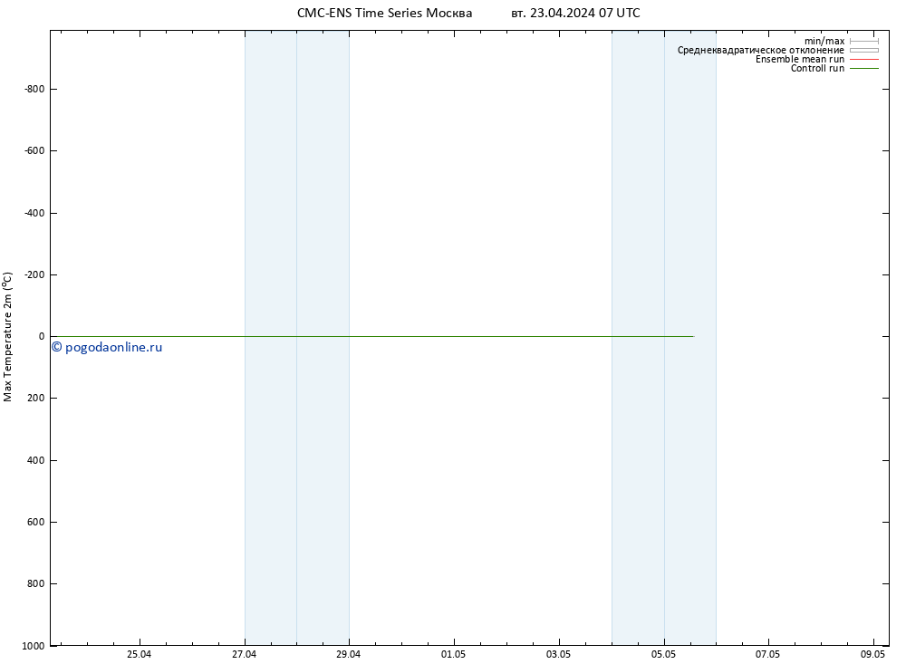 Темпер. макс 2т CMC TS вт 23.04.2024 07 UTC