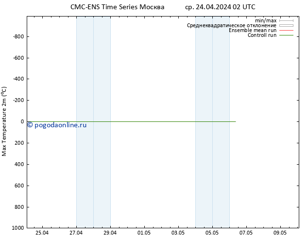 Темпер. макс 2т CMC TS пн 06.05.2024 08 UTC