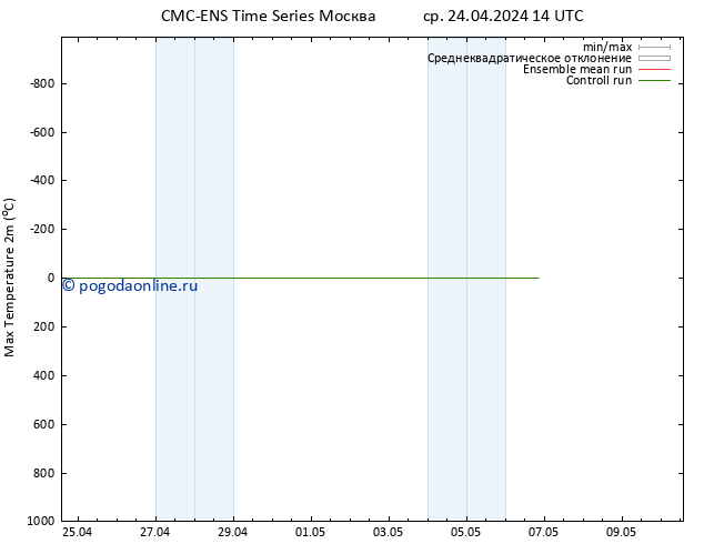 Темпер. макс 2т CMC TS ср 24.04.2024 20 UTC