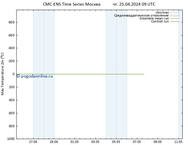 Темпер. макс 2т CMC TS чт 25.04.2024 09 UTC