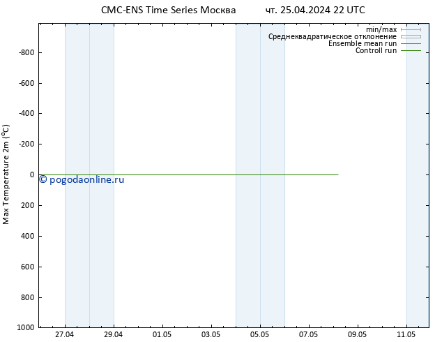 Темпер. макс 2т CMC TS пт 26.04.2024 04 UTC