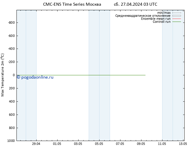 Темпер. макс 2т CMC TS Вс 28.04.2024 03 UTC