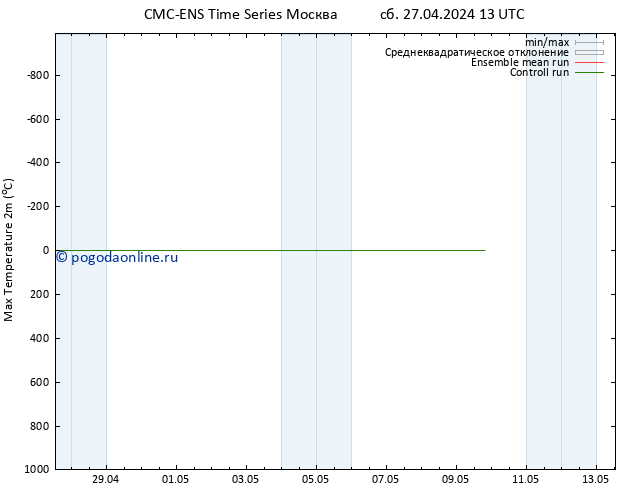 Темпер. макс 2т CMC TS ср 01.05.2024 01 UTC