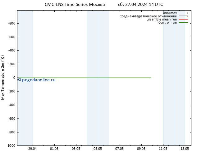 Темпер. макс 2т CMC TS ср 01.05.2024 02 UTC