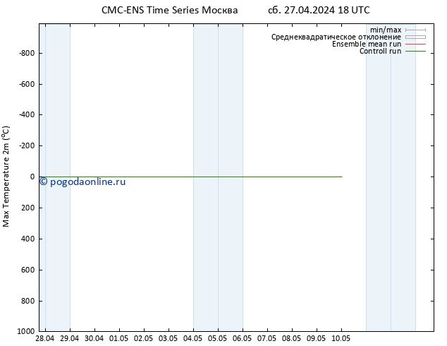 Темпер. макс 2т CMC TS Вс 28.04.2024 18 UTC
