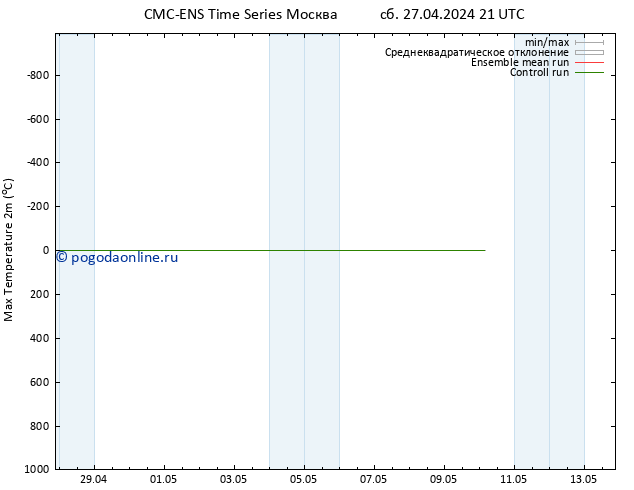 Темпер. макс 2т CMC TS пн 29.04.2024 09 UTC