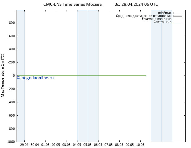 Темпер. макс 2т CMC TS пт 03.05.2024 18 UTC