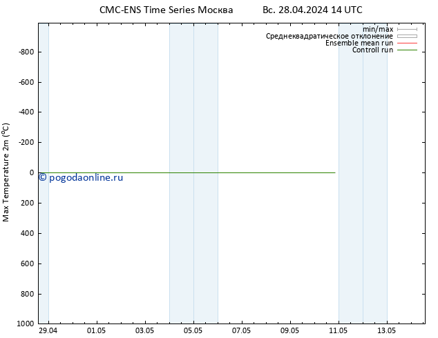 Темпер. макс 2т CMC TS ср 01.05.2024 14 UTC