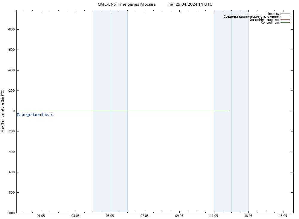 Темпер. макс 2т CMC TS пн 29.04.2024 14 UTC