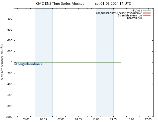 Темпер. макс 2т CMC TS ср 08.05.2024 08 UTC