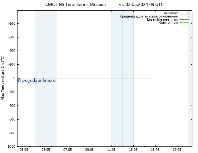 Темпер. макс 2т CMC TS Вс 05.05.2024 03 UTC