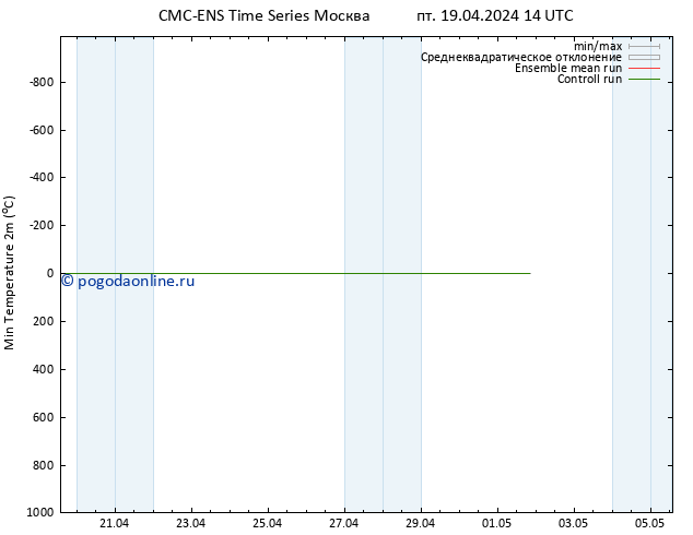 Темпер. мин. (2т) CMC TS чт 25.04.2024 20 UTC
