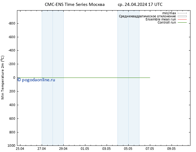 Темпер. мин. (2т) CMC TS ср 24.04.2024 17 UTC