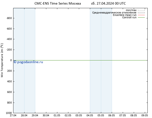 Темпер. мин. (2т) CMC TS сб 27.04.2024 00 UTC