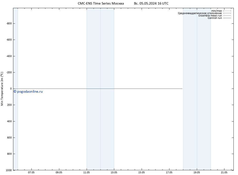 Темпер. мин. (2т) CMC TS ср 15.05.2024 16 UTC