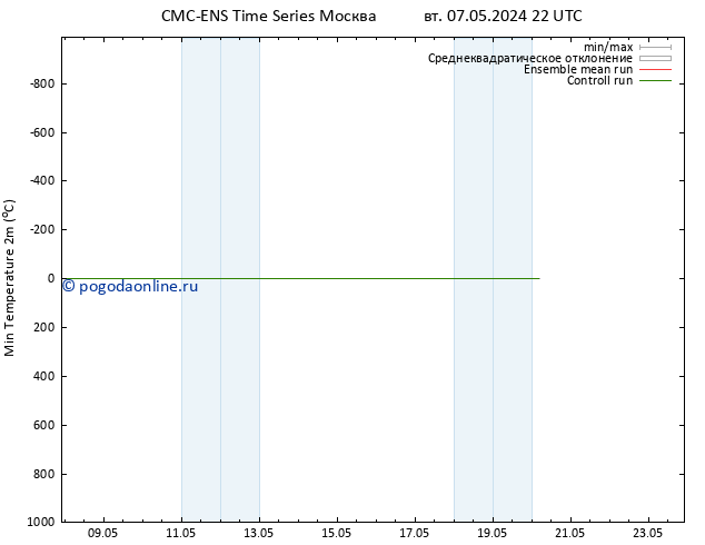 Темпер. мин. (2т) CMC TS ср 08.05.2024 04 UTC