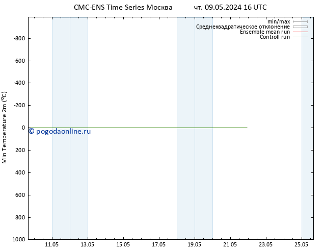 Темпер. мин. (2т) CMC TS пт 10.05.2024 16 UTC