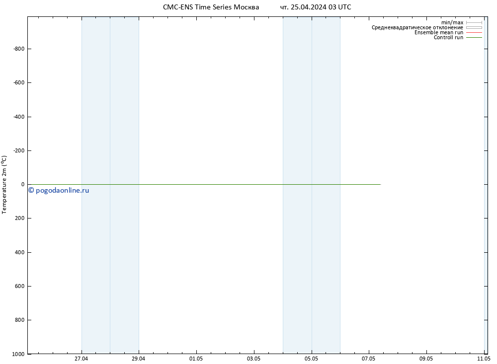 карта температуры CMC TS чт 25.04.2024 03 UTC