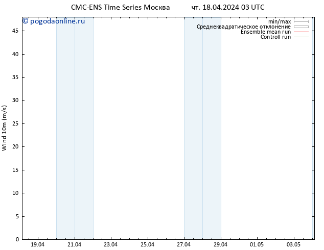 ветер 10 m CMC TS чт 18.04.2024 15 UTC