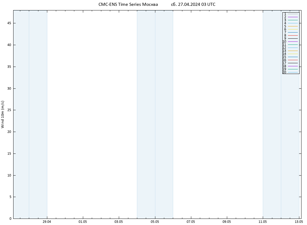 ветер 10 m CMC TS сб 27.04.2024 03 UTC