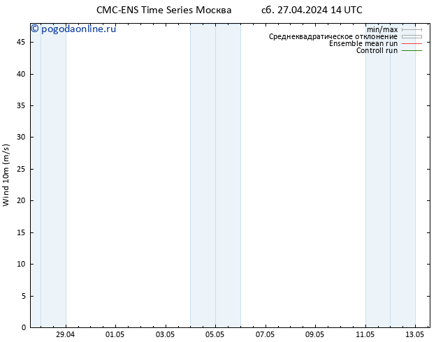 ветер 10 m CMC TS ср 01.05.2024 20 UTC