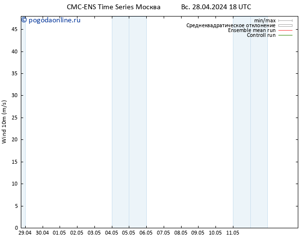 ветер 10 m CMC TS пн 29.04.2024 00 UTC