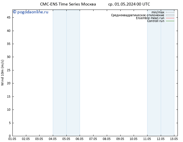 ветер 10 m CMC TS ср 01.05.2024 18 UTC