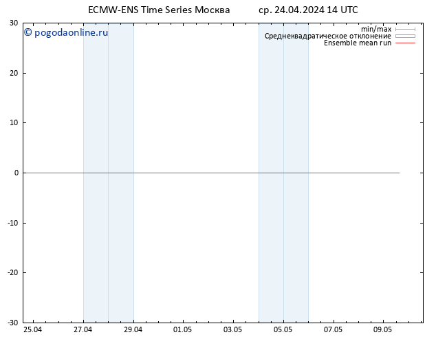 Temp. 850 гПа ECMWFTS чт 25.04.2024 14 UTC