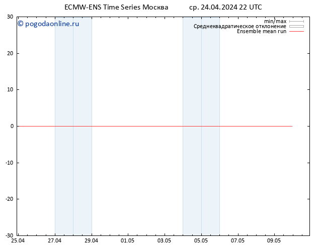 Temp. 850 гПа ECMWFTS чт 25.04.2024 22 UTC