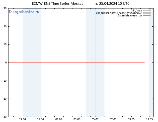 Temp. 850 гПа ECMWFTS пт 26.04.2024 10 UTC