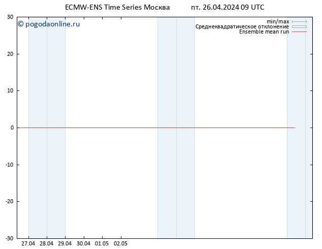 Temp. 850 гПа ECMWFTS сб 27.04.2024 09 UTC