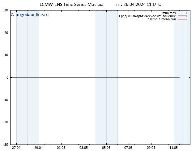 Temp. 850 гПа ECMWFTS сб 27.04.2024 11 UTC